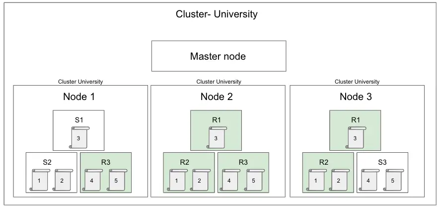 cluster